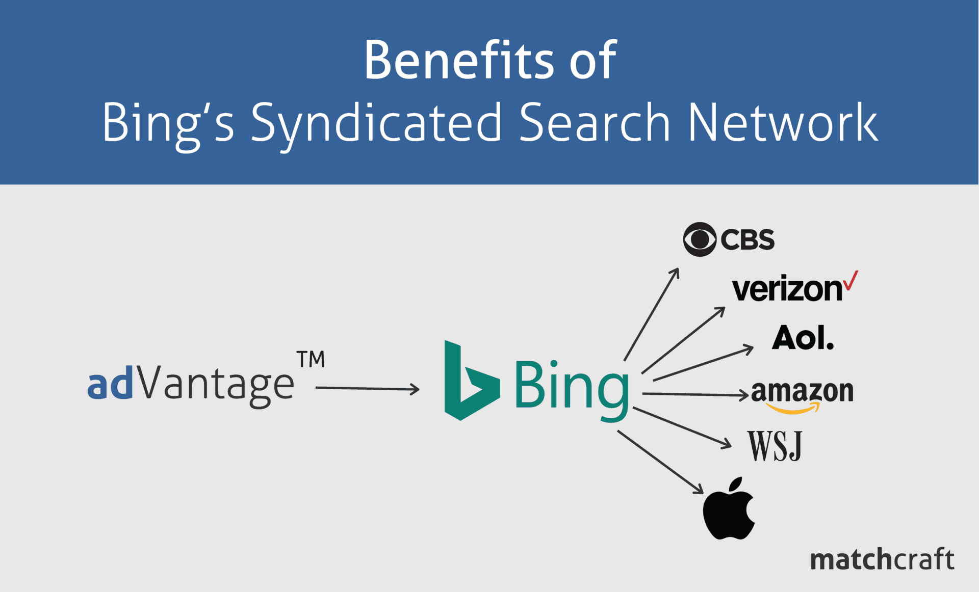 Benefits of Bing’s Syndicated Search Network