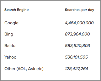 Search-Engine-Searches-per-Day