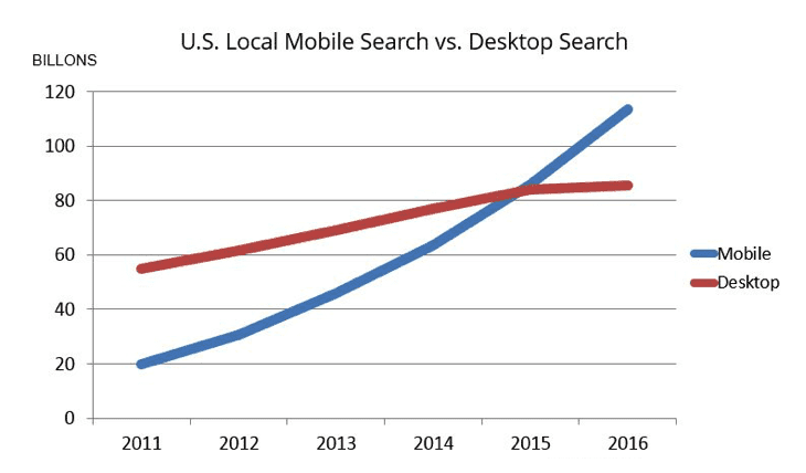 US-Local-Mobile-Search-vs-Desktop-Search