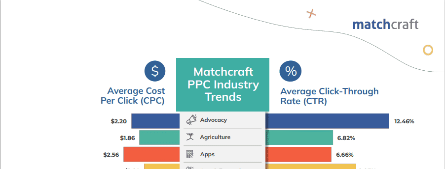 PPC Trends for All Industries this 2022