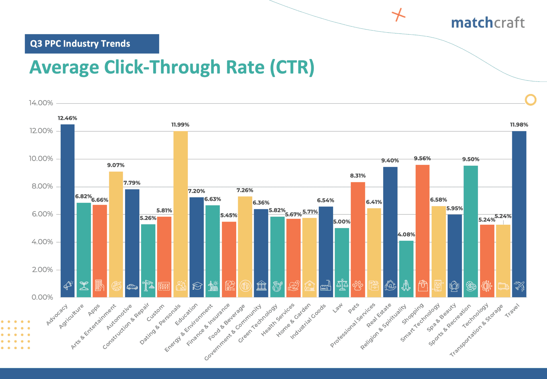 ppc-trends-ctr-2022