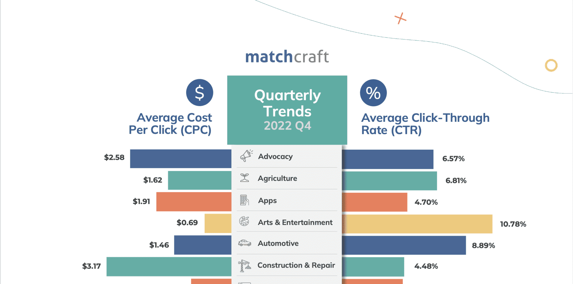 PPC Trends for Q4 2022