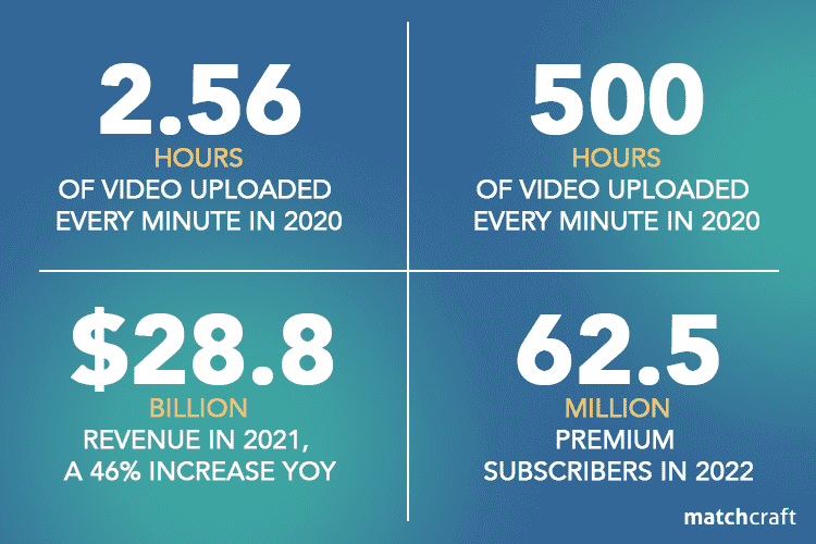 YouTube Statistics You Need to Know in 2023