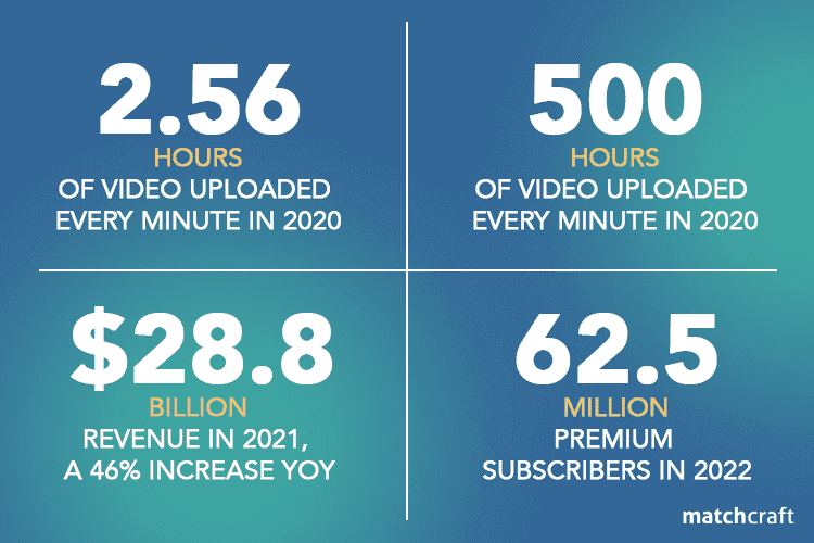 YouTube Statistics You Need to Know in 2023 YouTube Statistics You Need to Know in 2023